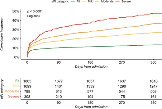 Cumulative incidence of all-cause mortality at 12 months. Cumulative incidence plot of 12-month all-cause mortality by electronic frailty index classification.