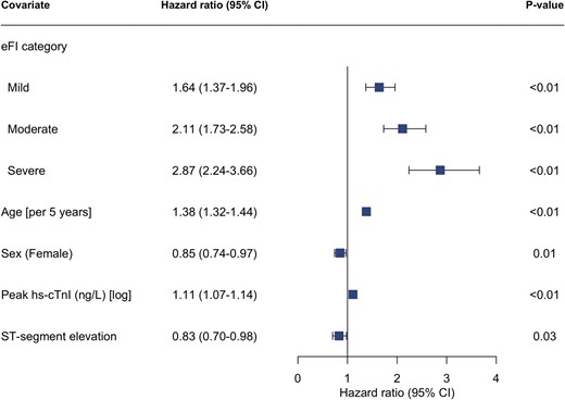 Electronic frailty index and risk of all-cause mortality. Forest plot of cox-regression analysis assessing the associated hazard for all-cause mortality within 12 months of admission by electronic frailty index category (reference = fit). Model adjusted for age, sex, peak troponin value, and myocardial infarction classification (NSTEMI vs STEMI). eFI = electronic frailty index, hs-cTnI = high-sensitivity cardiac troponin I.