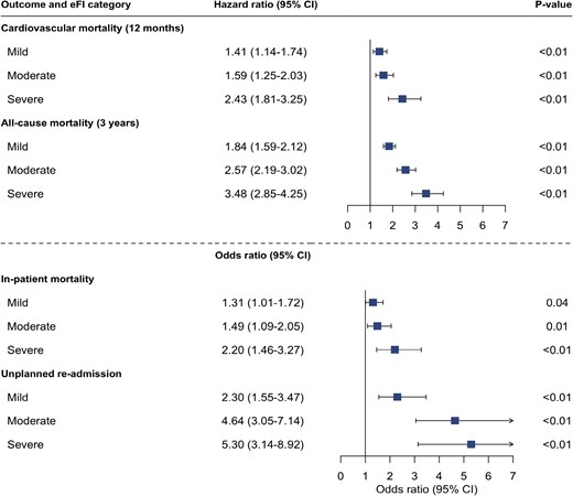Electronic frailty index and additional adverse outcomes following myocardial infarction. Forest plot showing output of cox-regression and logistic regression analysis assessing the association of electronic frailty index categories with cardiovascular mortality within 12 months, all-cause mortality at 3 years, in-patient all-cause mortality, and unplanned hospital re-admission within 12-months of discharge. Adjusted for age, sex, peak troponin value and myocardial infarction classification (NSTEMI vs STEMI).
