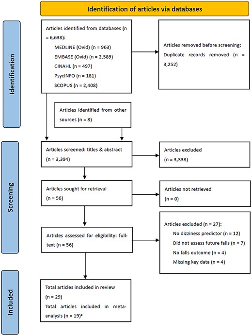 Study selection process. a These 19 articles generated 35 separate datasets to analyse in the meta-analysis, due to different outcomes used (any-type falls, recurrent falls, and fall-related injuries), and due to one article separately analysing data for 12 different European countries.