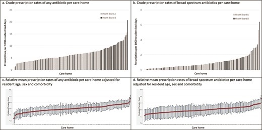 Mean antibiotic prescribing rates per 1000 resident bed-days per care-home over the study year as (a) crude rate of any antibiotic prescription; (b) crude rate of broad-spectrum antibiotic prescriptions; (c) relative mean rate of any antibiotic prescription adjusted for resident age, gender and comorbidity; and (d) relative mean rate of broad-spectrum antibiotic prescriptions adjusted for resident age, gender and comorbidity.