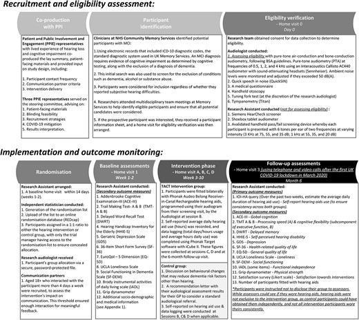 Flowchart of study assessments and procedures.