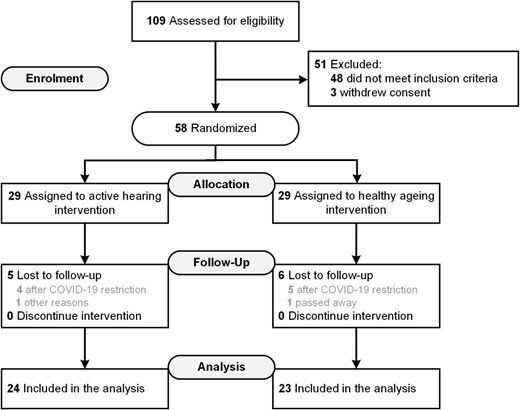 CONSORT Summary of recruitment and follow-up of participants in the study.