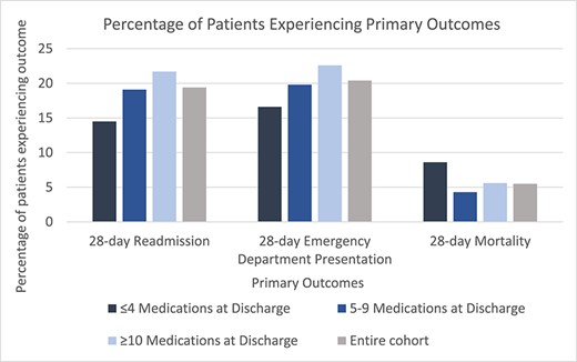 Percentage of patients experiencing primary outcomes in entire cohort and stratified by number of discharge medications