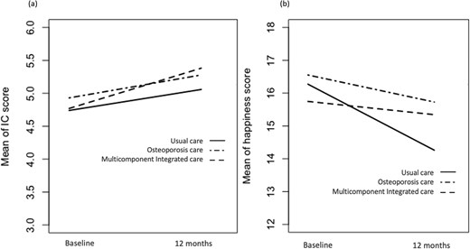 Changes in the mean of the IC and happiness score over time at baseline and 12 months in the three groups. (a) IC score; (b) Happiness score.