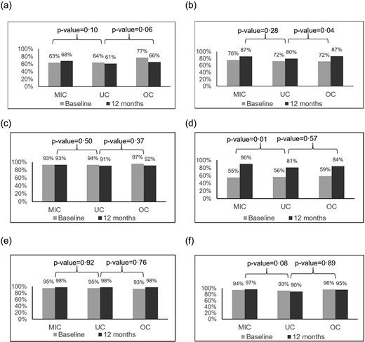 Prevalence (%) of retaining capacity with the three interventions, according to the IC subitems. (a) Cognition; (b) Locomotion; (c) Vitality; (d) Vision; (e) Hearing; (f) Psychological. MIC, multicomponent integrated care; OC, osteoporosis care; UC, usual care.