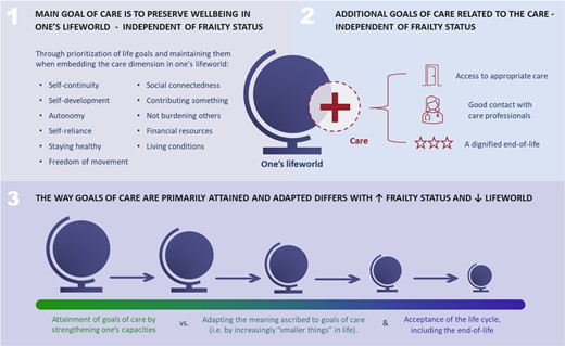 The role of frailty in older people’s perspectives on goals of care in case of acute and/or severe disease.