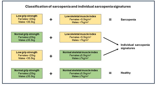 Classification of sarcopenia and individual sarcopenia signatures.