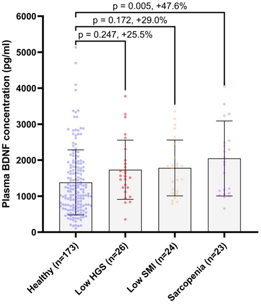 Plasma BDNF concentrations according to sarcopenia status in people ≥50 years of age. HGS = hand grip strength; SMI = skeletal muscle index; error bars = mean ± SD.