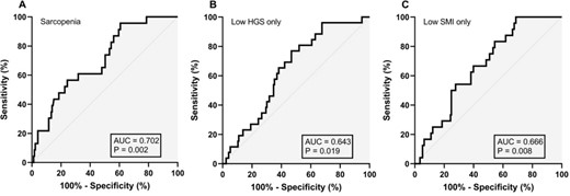 Diagnostic value of plasma brain derived neurotrophic factor concentration for sarcopenia (A), low HGS only (B), and low SMI only (C).