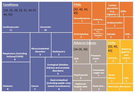 Graphical display of conditions, PIMs, adverse events and ADRs. Each block represents a condition or event, with sizes indicating the number of studies (ranging from 2 to 11). Citations are provided in brackets.
