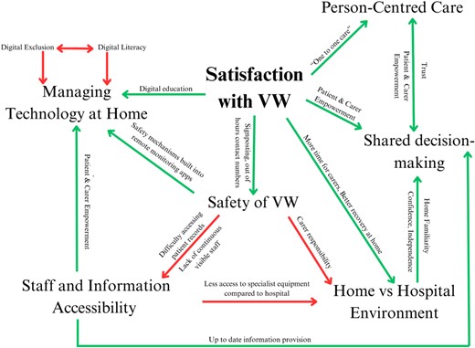 Concept map of key themes, barriers and facilitators.