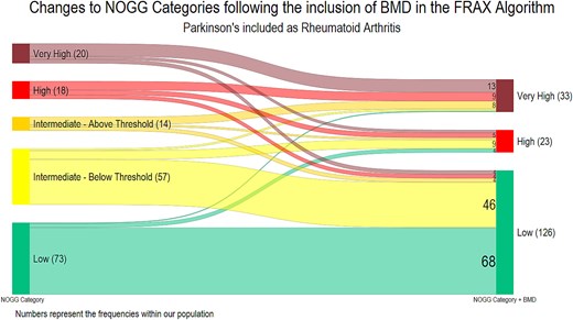 Sankey diagram showing the transition between NOGG categories calculated without bone mineral density and with bone mineral density, with 5 risk categories (low, intermediate – below the intervention threshold, intermediate – above the intervention threshold, high and very high risk) transitioning to three risk categories (low, high and very high).