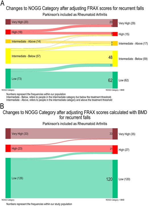 Sankey diagram showing the transition between NOGG categories calculated following falls adjustments. With two panels, (A) shows the transitions where FRAX was calculated without the inclusion of BMD, and (B) shows the transitions where FRAX was calculated with the inclusion of BMD.