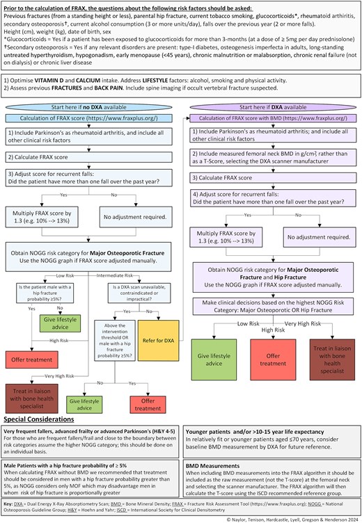 Flow chart showing the revised BONEPARK algorithm. Including the initial FRAX questions, algorithm and boxes with special considerations.