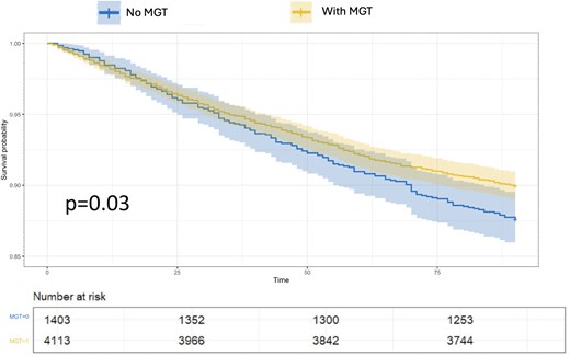 90-day survival curves based on the presence of an MGT or not.