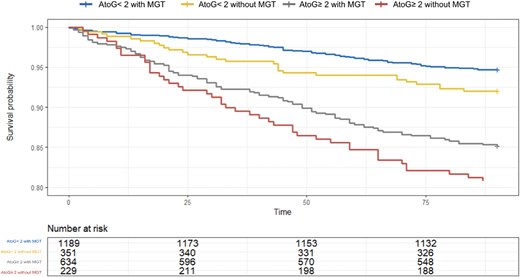 90-day survival curve based on AtoG and the presence of an MGT for a TTS of less than 2 days. There is a significant decrease in mortality with MGT, for all figures of AtoG.