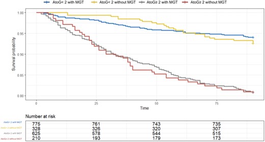 90-day survival curve based on AtoG and the presence of an MGT for a TTS from 2 days onwards. There is no longer a decrease in mortality with MGT.