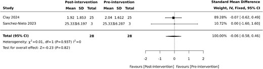 Effect of VR on overall BPSD based on NPI. SD: standard deviation; CI: confidence intervals.