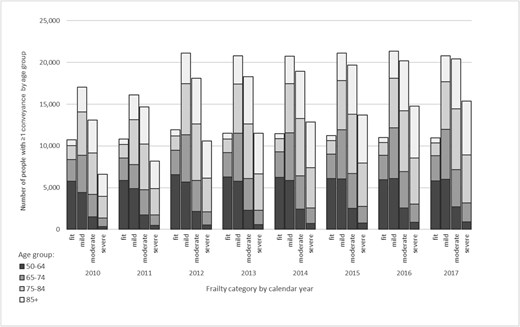 Number of people with at least one conveyance by age group and frailty category from 2010 to 2017.