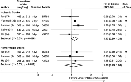 Meta-analysis examining the association between dietary cholesterol and ischemic and hemorrhagic stroke. Cholesterol intake corresponds to highest and lowest quartiles. Black squares represent point estimates for individual studies, and the width of the line extending from each square represents the 95% CI. The diamond represents the overall effect, and the width of the diamond represents the 95% CI of the summary relative risk. I2 is an indicator of between-comparison heterogeneity. Heterogeneity was significant at P < 0.10. L, low risk of bias; M, medium risk of bias.