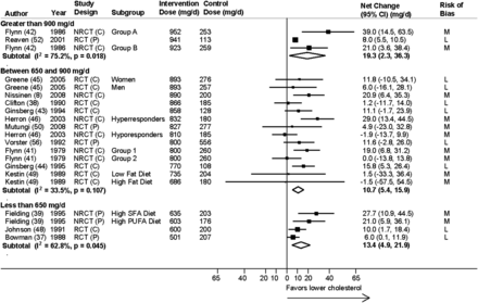 Meta-analysis examining the effect of dietary cholesterol on total cholesterol concentration by strata of intervention dose with no extreme values. Studies with intervention doses ≥1000 mg/d or <1 mg/d were considered extreme dose values. Black squares represent point estimates for individual studies, and the width of the line extending from each square represents the 95% CI. The diamond represents the overall effect, and the width of the diamond represents the 95% CI of the summary net change. I2 is an indicator of between-comparison heterogeneity. Heterogeneity was significant at P < 0.10. L, low risk of bias; M, medium risk of bias; NRCT (C), crossover, nonrandomized controlled trial; NRCT (P), parallel, nonrandomized controlled trial; RCT (C), crossover, randomized controlled trial; RCT (P), parallel, randomized controlled trial.