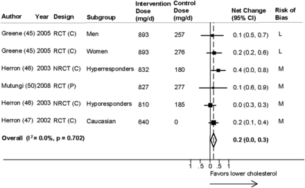 Meta-analysis examining the effect of dietary cholesterol on the LDL to HDL ratio. Net change indicates change in the LDL to HDL ratio. L, low risk of bias; M, medium risk of bias; NRCT (C), crossover, nonrandomized controlled trial; RCT (C), crossover, randomized controlled trial; RCT (P), parallel, randomized controlled trial.