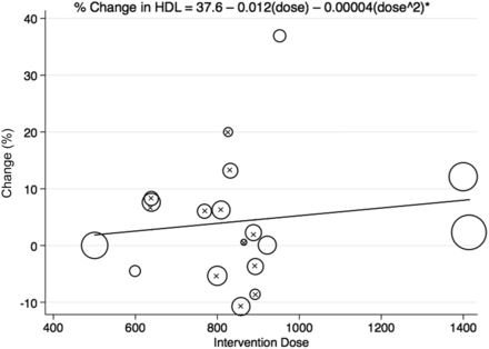 Dose-response relation between change in HDL cholesterol (%) and dietary cholesterol for studies reporting HDL outcomes (n = 18). *Of 18 studies reporting HDL cholesterol outcome, a polynomial model was derived from 12 recent studies published between 1990 and 2008.