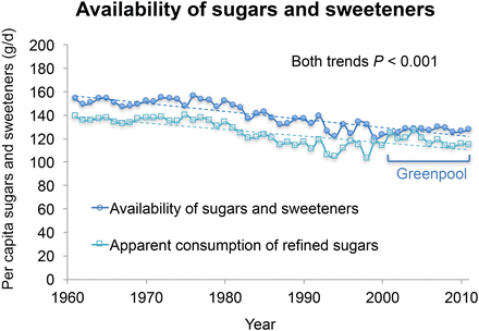 Long-term trends in the availability of sugars and sweeteners in Australia (1961–2011) according to the FAO Statistics Division Database (18), Australian Bureau of Statistics, (19), and Greenpool (32).
