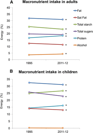 Changes in mean macronutrient energy distribution in the Australian population according to national dietary surveys in 1995 and 2011–2012. (A) Changes in adults aged ≥19 y. (B) Changes in children aged 2–18 y. Energy from total sugars included naturally occurring sugars in fruit, vegetables, and milk products in addition to added sugars in processed foods. *Statistical significance was inferred by the 95% CI of the difference between means. Sat, saturated.