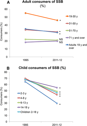 Mean changes in the proportion of Australians who reported the consumption of SSBs on the day of the survey. (A) Changes in the proportion (percentage) of adults aged ≥19 y who reported consumption. (B) Changes in the proportion (percentage) of children aged 2–18 y who reported consumption. *Significance was inferred by the 95% CI of the difference between means. SSB, sugar-sweetened beverage.