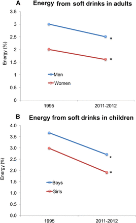 Mean changes in the proportion of energy derived from soft drinks according to national dietary surveys in 1995 and 2011–2012. (A) Changes in adults aged ≥19 y. (B) Changes in Australian children aged 2–18 y. Soft drinks were defined as sugar-sweetened carbohydrate beverages; flavored mineral waters; and electrolyte, energy, and fortified drinks. *Significance was inferred by the 95% CI of the difference between means.