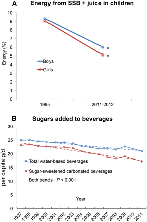 Mean changes in energy intake and sugars that were contributed by SSBs according to national surveys and industry sources, respectively. (A) Changes in the proportion of energy consumed as SSBs plus 100% juice by children aged 2–18 y. (B) Per capita changes in the amount of sugars (grams per day) that were contributed by water-based beverages and sugar-sweetened carbonated soft drinks from 1997 to 2011 according to industry sources (27). The data were supplied and redrawn with permission from Levy and Shrapnel (27). SSB, sugar-sweetened beverage.