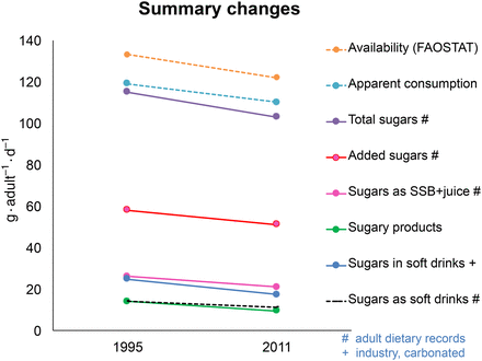 Summary of findings. Changes from 1995 to 2011 in sugars availability, apparent consumption of refined sugars, and sugars in sugar-sweetened carbonated beverages were interpolated from the linear trend lines shown in Figures 1 and 6. Changes in total sugars, added sugars, sugary products, and sugars in soft drinks (defined as sugar-sweetened carbonated beverages; flavored mineral waters; and electrolyte, energy, and fortified drinks) were reported intakes from national dietary surveys in 1995 and 2011–2012. FAOSTAT, FAO Statistics Division Database.