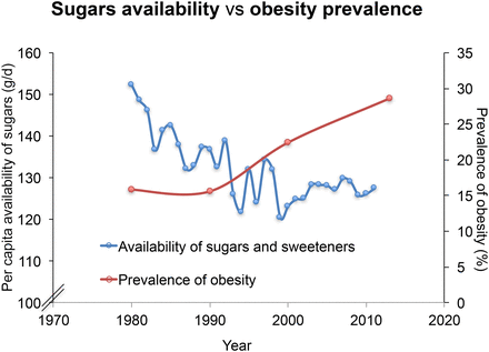 Age-standardized trends in obesity in Australian adults aged ≥20 y between 1980 and 2013 (1) compared with trends in the availability of sugars and sweeteners between 1980 and 2011 according to the FAO Statistics Division Database (18).