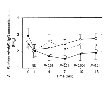 rheumatoid arthritis treated with vegetarian diets the american mean a se anti proteus mirabilis concentrations expressed as log2 units of the antibody titers
