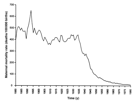 Annual maternal mortality rates in England and Wales, 1880–1980. Data from references 1–3.
