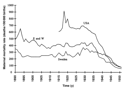 Annual maternal mortality rates in the United States, England and Wales (E and W), and Sweden, 1890–1950. Data from references 1–3, 8, 9.
