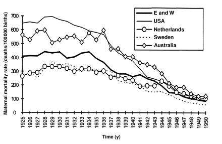 Annual maternal mortality rates in the United States, Australia, England and Wales (E and W), Sweden, and the Netherlands, 1925â1950. Data from reference 6.