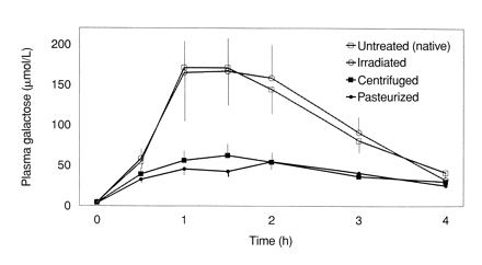 Postprandial plasma galactose in pigs fed 3 kefir-based fermented milk products containing active microbial β-galactosidase, or a pasteurized control without β-galactosidase activity. The native product contained viable lactobacilli (≈4 × 108 colony-forming units/L); in the 2 others the lactobacilli were killed by gamma-irradiation (intact bacterial cell walls) or by shear-forces in a flow-centrifuge during cell-harvesting (partly ruptured cell walls).