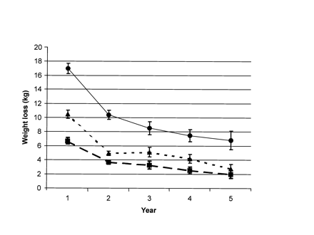 Weight reduction maintained over time. Values are weighted means (±95% CIs) for all subjects (▴), subjects consuming very-low-energy diets (•), and subjects consuming hypoenergetic balanced diets (▪). In the very-low-energy and hypoenergetic balanced diet groups, respectively, n = 298 and 152 at 1 y, 1307 and 650 at 2 y, 778 and 152 at 3 y, 688 and 152 at 4 y, and 337 and 36 at 5 y.