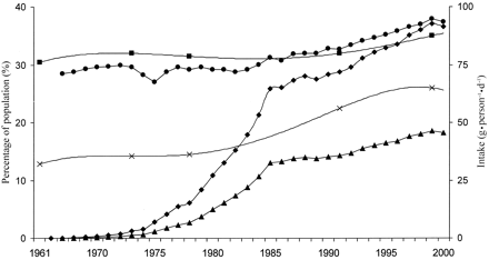Estimated intakes of total fructose (•), free fructose (▴), and high-fructose corn syrup (HFCS, ♦) in relation to trends in the prevalence of overweight (▪) and obesity (x) in the United States. Data from references 7 and 35.