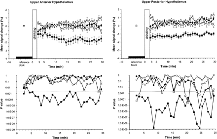 Mean (±SEM) functional magnetic resonance imaging (fMRI) responses in 5 men in the fasting state and after ingestion of four 300-mL test substances. ○, water; ▪, water + 75 g glucose (G); •, water + aspartame (A); □, water + maltodextrin (M). Top: signal changes from baseline in the upper anterior hypothalamus (left panel) and the upper posterior hypothalamus (right panel) during the 7-min reference period and in the 28 min after stimulus ingestion. The vertical bars labeled “drinking” indicate the approximate period of stimulus ingestion (2 min). Bottom: P values of the Student’s t tests that compared the mean signal per minute with the mean signal during the reference period. Signal changes during the reference period are near zero. Mean (±SEM) reference in the upper anterior hypothalamus: −0.032 ± 0.050 (water), −0.003 ± 0.045 (G), −0.011 ± 0.065 (A), −0.033 ± 0.048 (M). Mean (±SEM) reference in the upper posterior hypothalamus: 0.025 ± 0.055 (water), −0.003 ± 0.046 (G), −0.009 ± 0.066 (A), −0.020 ± 0.069 (M). The dashed lines indicate the Bonferroni-corrected threshold of P = 0.0018. After glucose ingestion, significant decreases in fMRI signal in the upper anterior hypothalamus and upper posterior hypothalamus were observed.