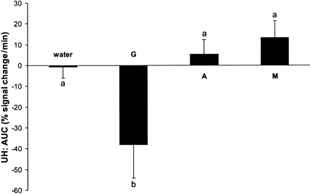 Mean (±SEM) area under the curve (AUC) of the fMRI response in the upper hypothalamus (UH) of 5 men. The AUCs of the 2 hypothalamic regions of interest were combined because an analysis of variance showed no significant effect of the regions of interest on AUC. G, glucose; A, aspartame; M, maltodextrin. A significant effect of treatment was observed on the AUC, P = 0.005. Bars with different letters are significantly different, P < 0.05 (Dunnett’s t test in a comparison with water and Tukey’s honestly significant difference in pairwise comparisons of treatments).