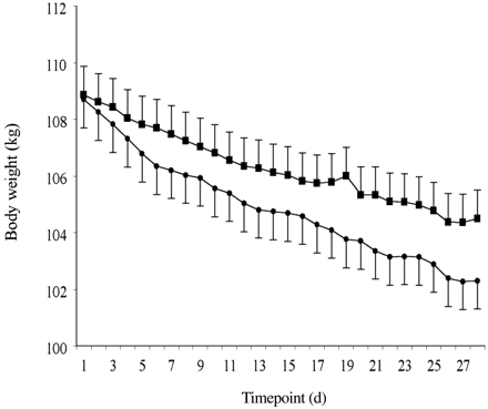 Plot of mean (Â±SEM) daily body weight (kg) with consumption of the high-protein, low-carbohydrate (ketogenic) diet (â¢) and the high-protein, medium-carbohydrate (nonketogenic) diet (âª) in the 17 subjects. Average weight loss was significantly (P = 0.006) greater with the LC diet than with the MC diet: 6.34 and 4.35 kg, respectively (ANOVA). Subjects regained some of their lost weight during the maintenance period.
