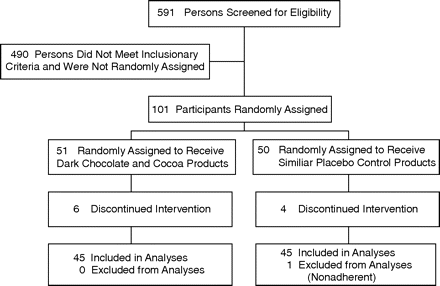 Flow diagram of the trial.