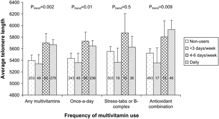 Least-squares mean (±SE) telomere length according to the frequency of multivitamin use. Generalized linear models were used in the analysis, adjusted for age, race, BMI, education, cigarette smoking, presence of diabetes or cardiovascular diseases, energy intake, perceived stress level, self-reported health status, and physical activity. Numbers within the bars represents the sample size for each exposure group.