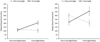 Mean (±SE) energy intake from nutrient-dense and energy-dense foods. Left panel: results of a mixed regression model indicated an interaction of the partners’ weight status on consumption of nutrient-dense foods (P < 0.02). Overweight participants eating with an overweight partner (n = 20) consumed more nutrient-dense food than did overweight participants eating with a nonoverweight eating partner (n = 25). Nonoverweight participants eating with other nonoverweight participants (n = 60) consumed more nutrient-dense foods than did nonoverweight partners eating with an overweight eating partner. Right panel: interaction of partners’ weight status on consumption of energy-dense foods (P < 0.02). Overweight participants eating with an overweight partner consumed more energy-dense foods than did overweight participants eating with a nonoverweight eating partner. Nonoverweight participants eating with other nonoverweight participants consumed more energy-dense foods than did nonoverweight partners eating with an overweight eating partner.