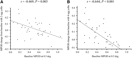 Negative association between baseline macular pigment optical density (MPOD) and change in MPOD during the 2–egg yolk phase (A) and the 4–egg yolk phase (B) measured at a retinal eccentricity of 0.5° by using Pearson correlations. The line represents a linear fit of the data. n = 37.