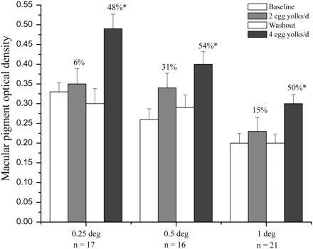 Mean (±SEM) macular pigment optical densities (MPODs) at 0.25°, 0.5°, and 1° in the low baseline MPOD subgroups, defined as subjects whose baseline MPOD was ≤0.5 at 0.25° (n = 17), ≤0.4 at 0.5° (n = 16), and ≤0.35 at 1° (n = 21). MPOD was measured at the end of the baseline, 2–egg yolk, washout, and 4–egg yolk phases and is expressed as percentage changes from baseline. *Significantly different from baseline, P < 0.05 (one-factor repeated-measures ANOVA followed by Tukey’s test).